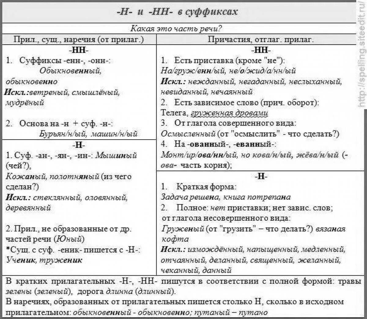 Правописание н и нн в прилагательных, причастиях, наречиях, существительных