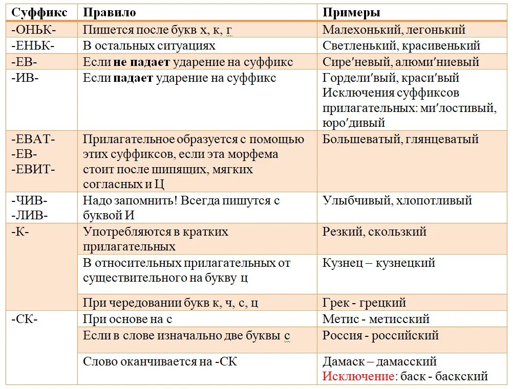 Правописание окончаний имен прилагательных • образавр
