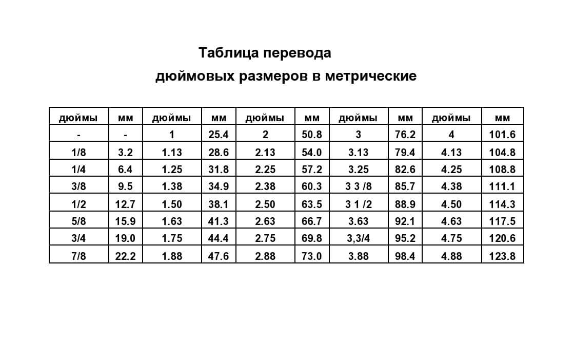 Разберемся как можно перевести 1 5 2 5 3 5 4 5 дюйма в миллиметры