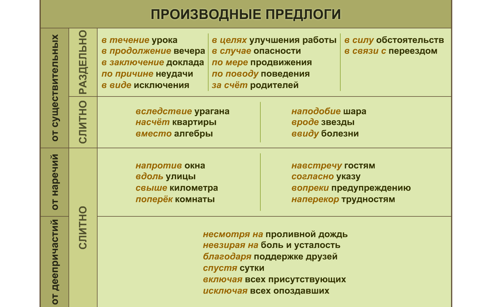 Слитное, дефисное и раздельное написание слов