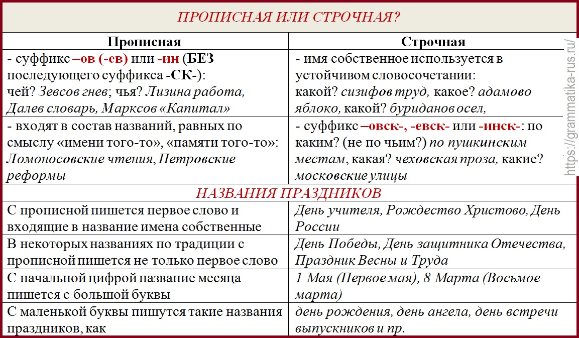 Какие слова пишутся с заглавной буквы, правило употребления прописных и строчных букв, примеры слов которые пишутся с большой буквы | tvercult.ru