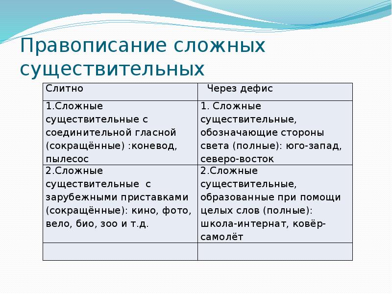 Правописание сложных слов: правила, таблица, примеры