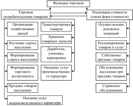 Обмен. торговля. реклама 7 класс онлайн-подготовка на ростелеком лицей | тренажеры и разбор заданий