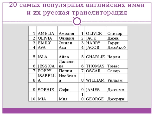 Имена на английском – правильный перевод имён и фамилий