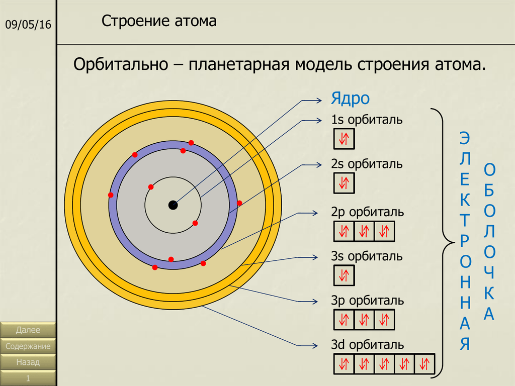 1.1.1. строение электронных оболочек атомов элементов первых четырех периодов. электронная конфигурация атома. основное и возбужденное состояние атомов.
