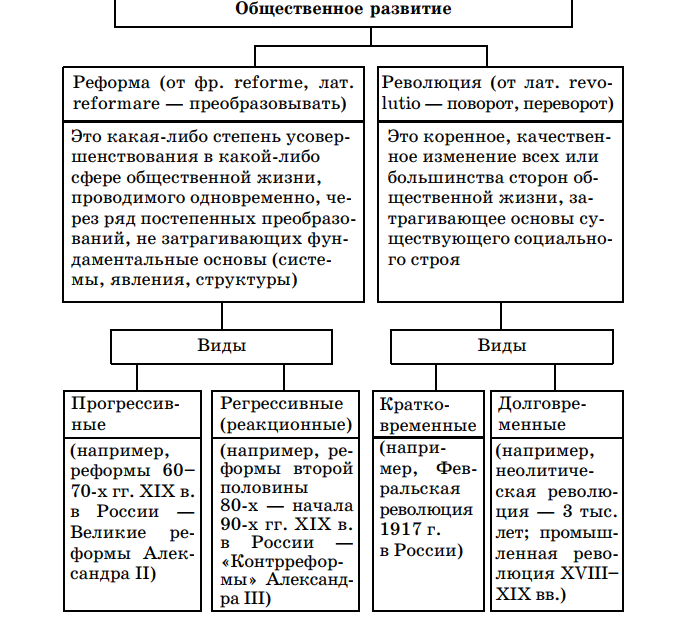 Основные этапы развития общества кратко в таблице. обществознание, 8 класс.