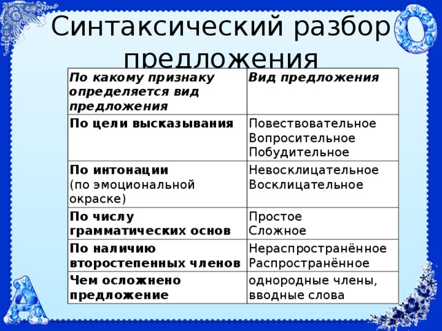 Типы вопросов в английском языке: правила построения, как правильно задавать и отвечать, таблица с примерами