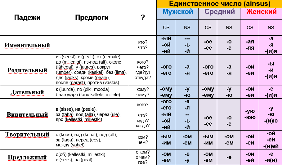 Как пишется согласно тому