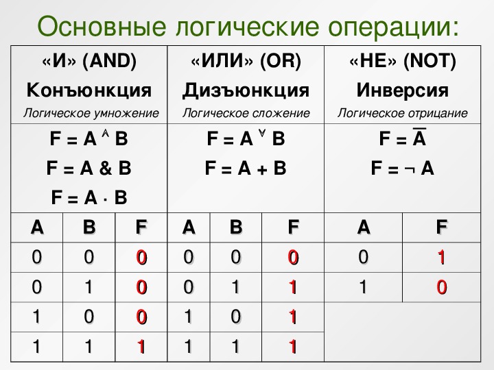 Алгебра логики - информатика - подготовка к егэ
