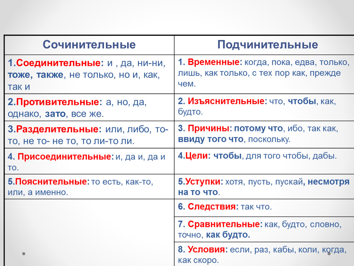 Союзы в русском языке виды и разряды, таблица с примерами - русский язык по таблицам
