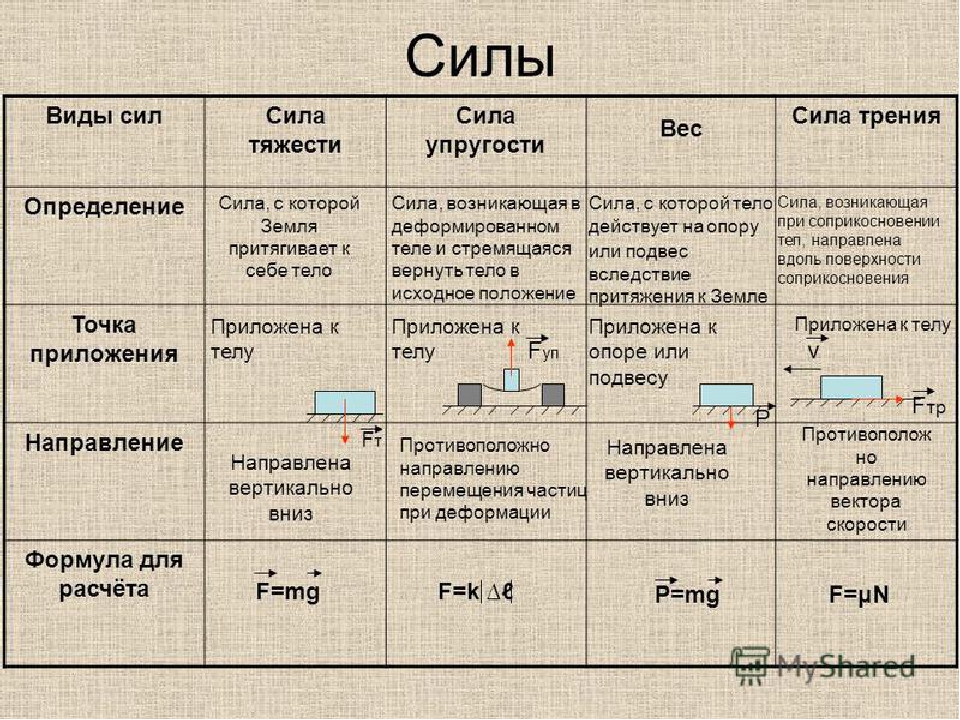 Сила тяготения