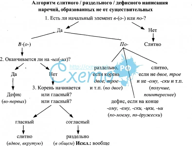 Слитное, дефисное и раздельное написание наречий